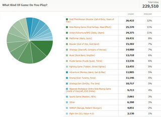 Illustration for article titled Kotaku Census 2010: The Results (In Full)